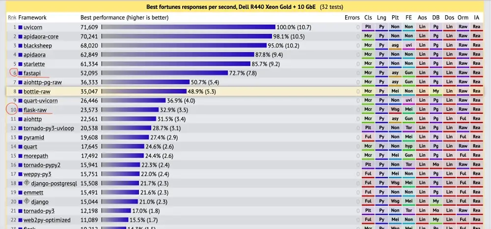 FastAPI vs Flask Performance Comparison